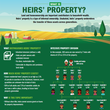 Heirs' Property Infographic