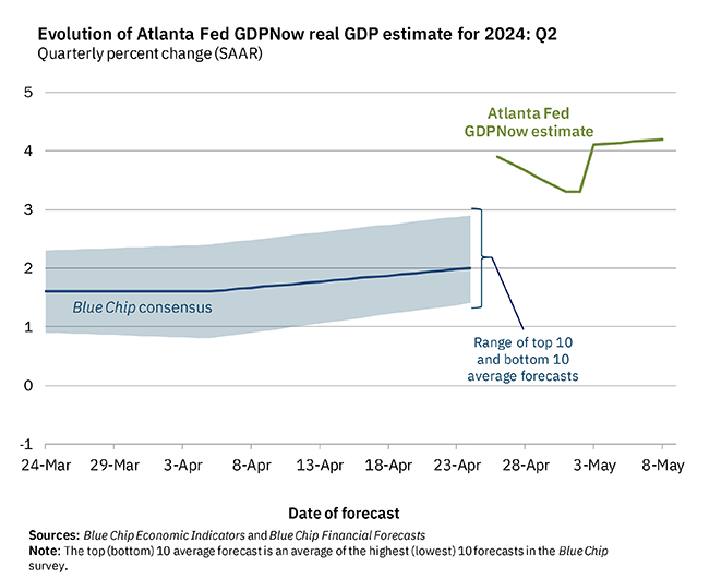 Evolution of Atlanta Fed GDPNow real GDP forecast