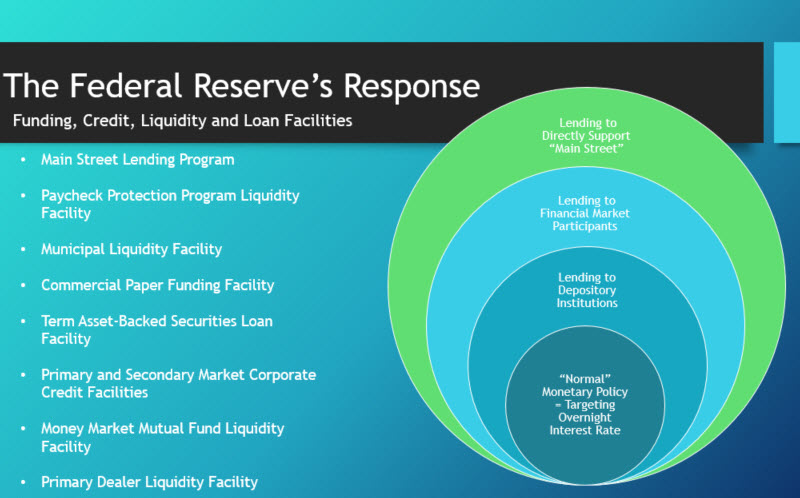 Slide: The Federal Reserve's Response - Funding, Credit, Liquidity and Loan Facilities - May 4, 2020