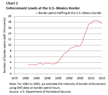chart-2-of-3-enforcement-levels-at-us-mexico-border.gif