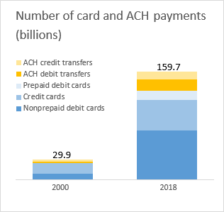 chart 01 of 01: Number of card and ACH payments in billions