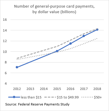 chart 01 if 01: Number of general-purpose card payments, by dollar value in billions