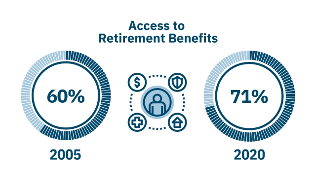 access-to-retirement-benefits-infographic-three