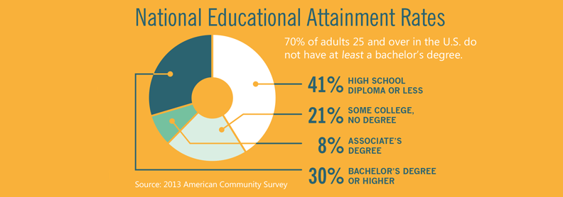 graphic of National Educational Attainment Rates