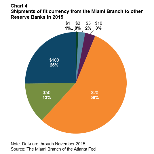 Chart 4: Shipments of fit currency from the Miami Branch to other Reserve Banks in 2015