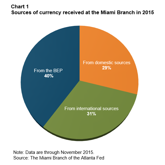 Chart 1: Sources of currency received at the Miami Branch in 2015