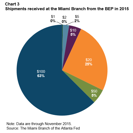 Chart 3: Shipments received at the Miami Branch from the BEP in 2015