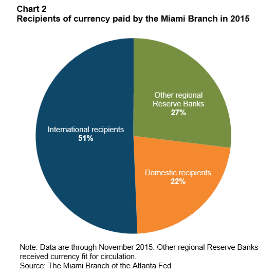 Chart 2: Recipients of currency paid by the Miami Branch in 2015