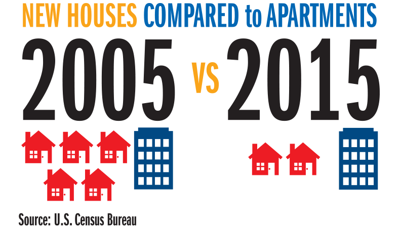 infographic comparing the number of new homes to new apartments in 2005 and 2015