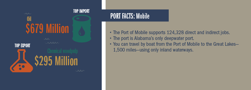 infographic of Mobile port