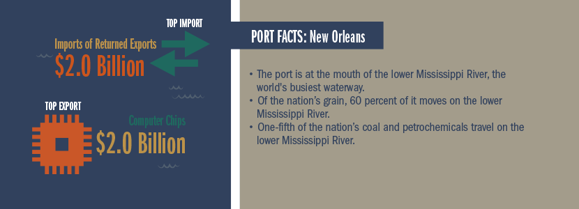 infographic of New Orleans port
