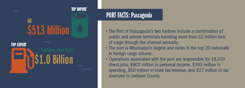 infographic of Pascagoula port
