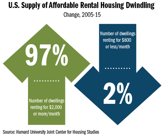 infographic showing decline in U.S. supply of affordable housing