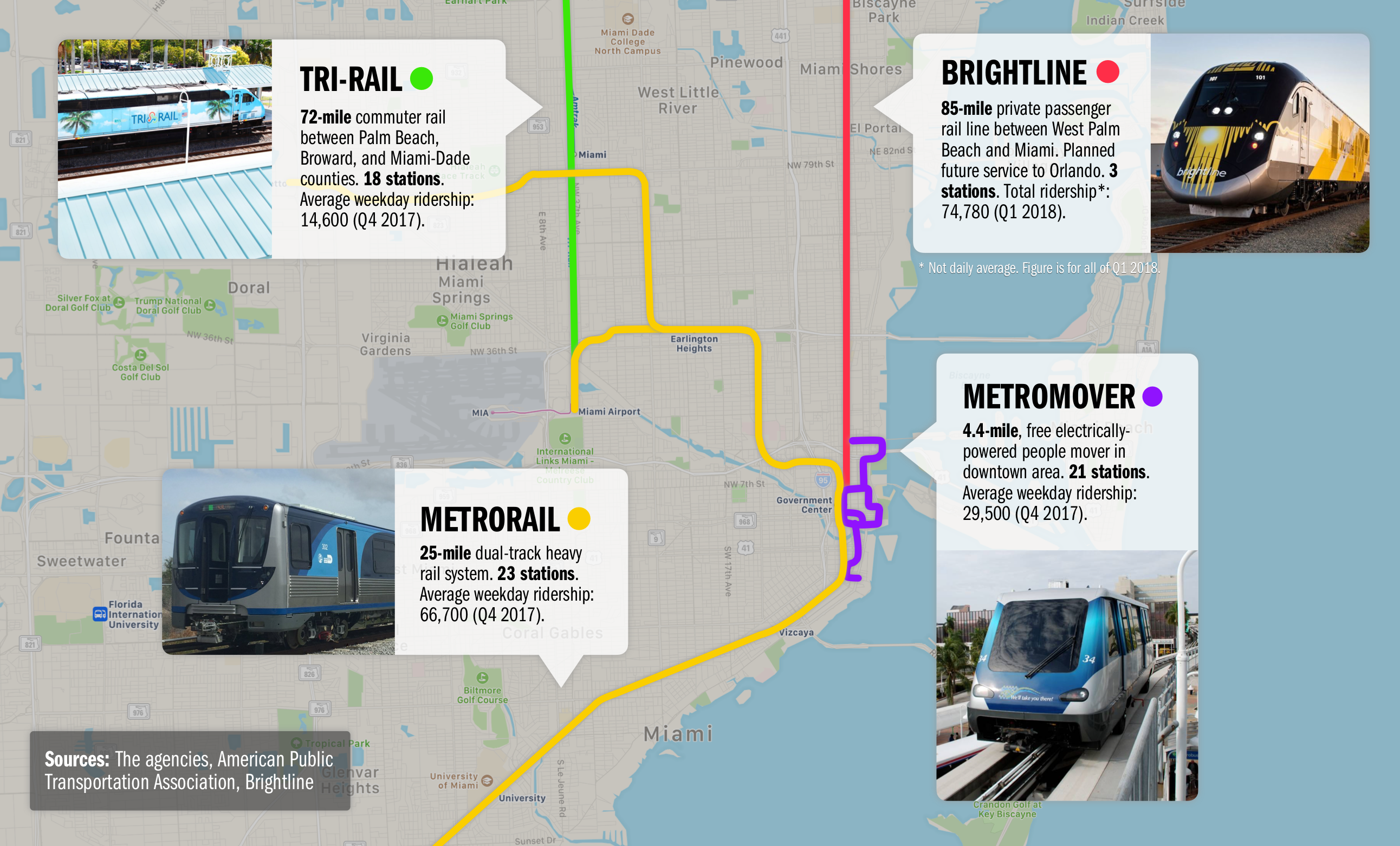 infographic showing rail systems in the Miami-Dade metropolitan area