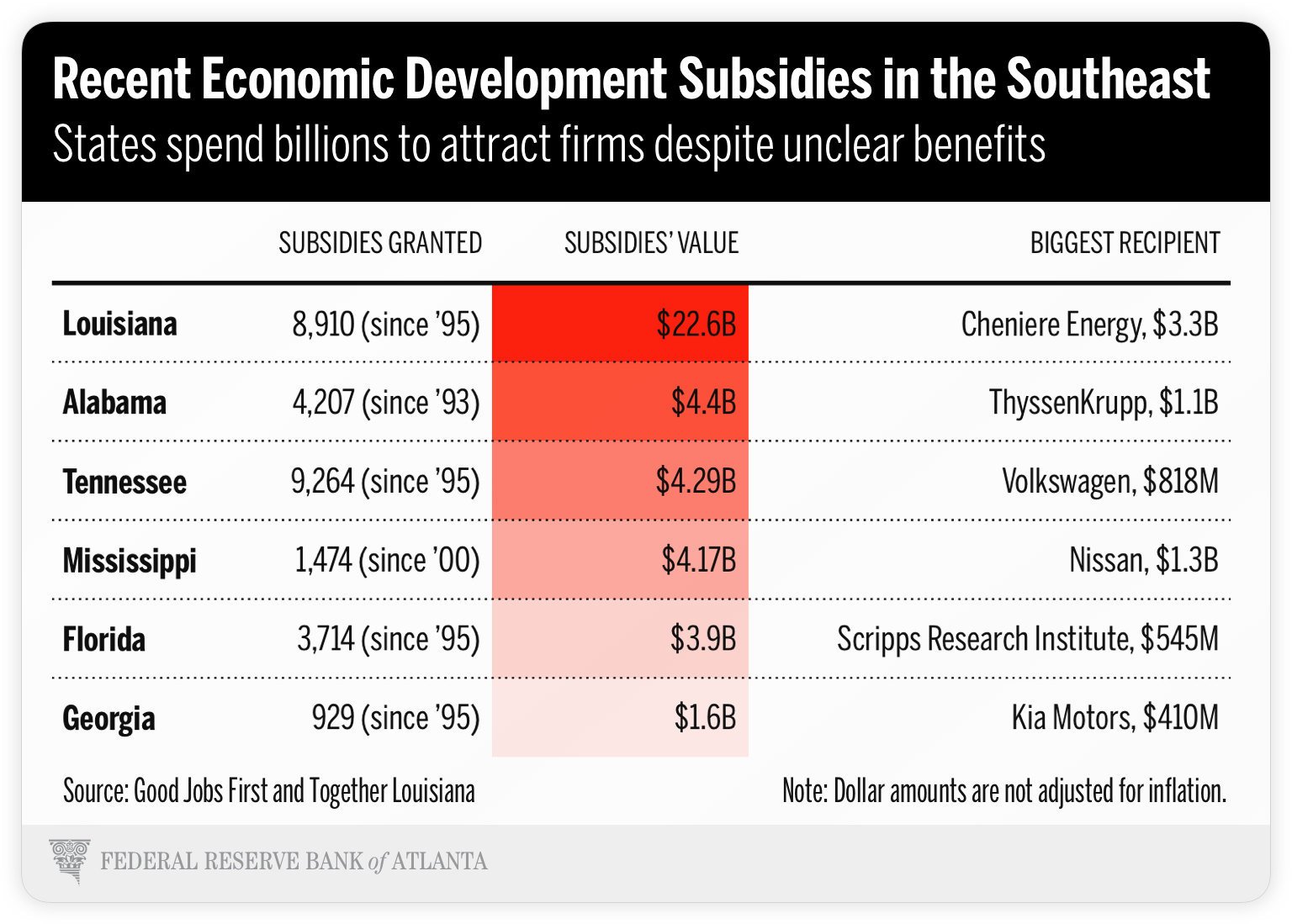 table showing recent economic development subsidies in the Southeast