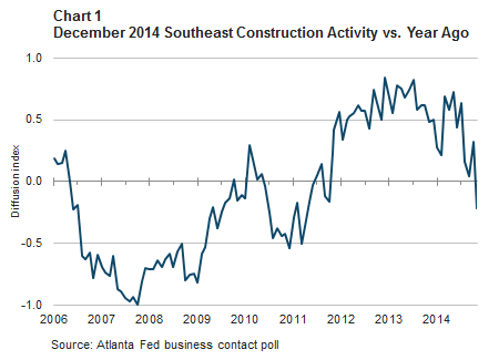 Chart 1: December 2014 Southeast Construction Activity vs. Year Ago