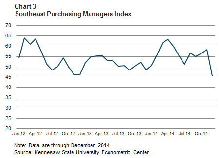 Chart 3: Southeast Purchasing Managers Index