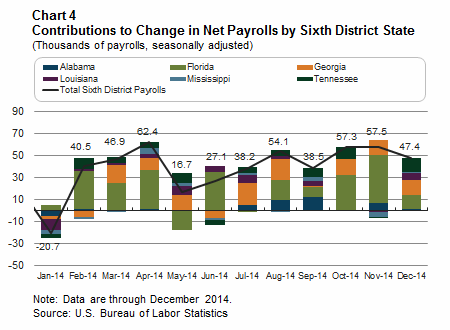 Chart 4: Contributions to Change in Net Payrolls by Sixth District State (Thousands of payrolls, seasonally adjusted)