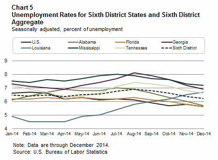 Chart 5: Unemployment Rates for Sixth District States and Sixth District Aggregate, Seasonally adjusted, percent of unemployment