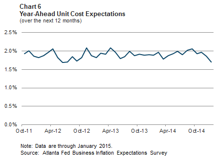Chart 6: Year-Ahead Unit Cost Expectations (over the next 12 months)