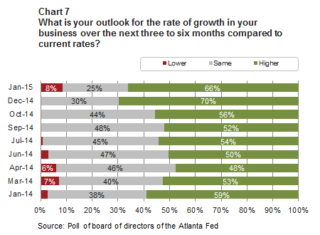 Chart 7: What is your outlook for the rate of growth in your business over the next three to six months compared to current rates?