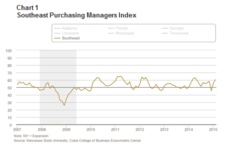 Chart 1: Southeast Purchasing Managers Index