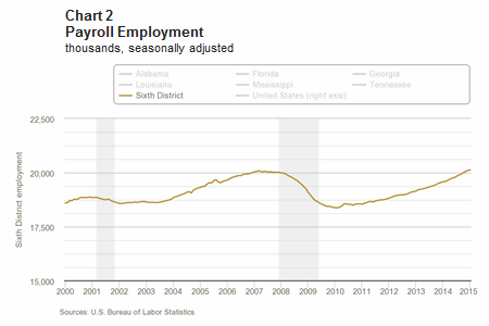 Chart 2: Payroll Employment