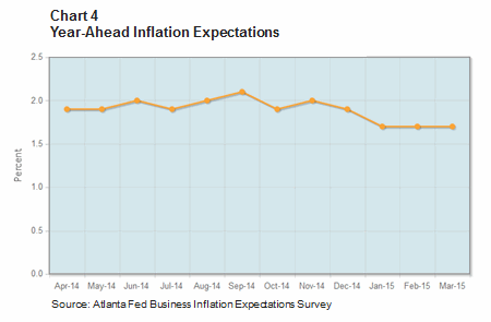 Chart 4: Year-Ahead Inflation Expectations