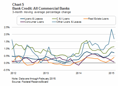 Chart 5: Bank Credit: All Commercial Banks