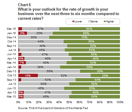 Chart 6: What is your outlook for the rate of growth in your business over the next three to six months compared to current rates?