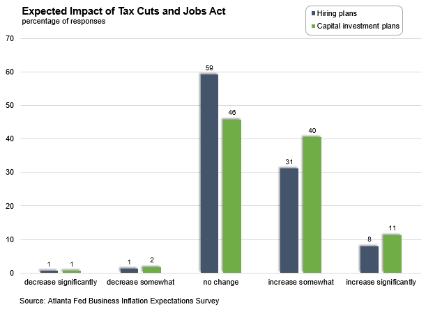 Chart: BIE November 2017- Expected Impact of Tax Cuts and Jobs Act