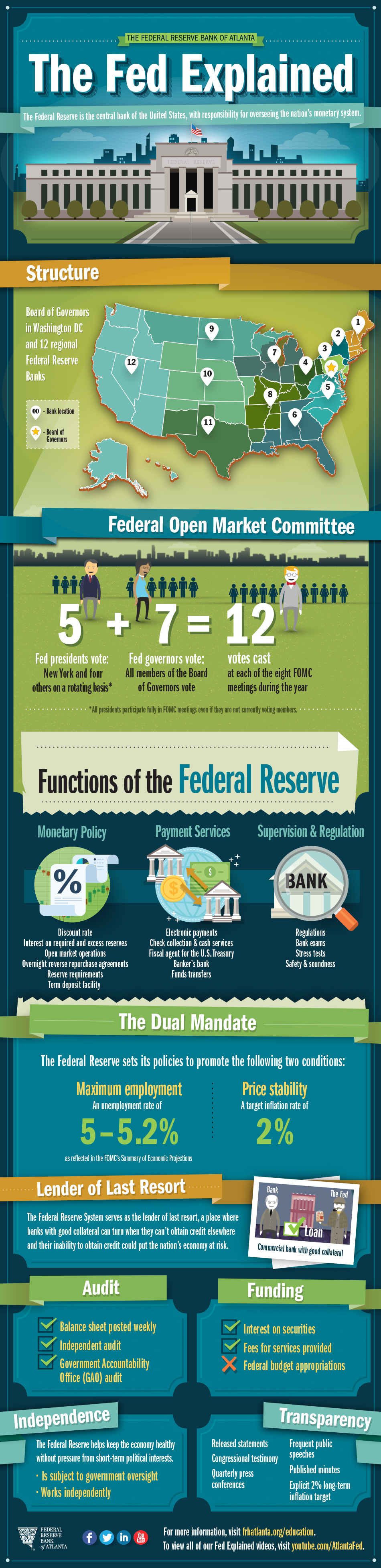 資訊圖像案例_Federal Reserve Bank of Atlanta_The Fed Explained