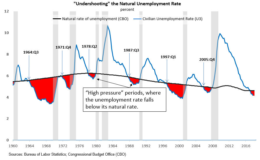 'Undershooting' the Natural Unemployment Rate
