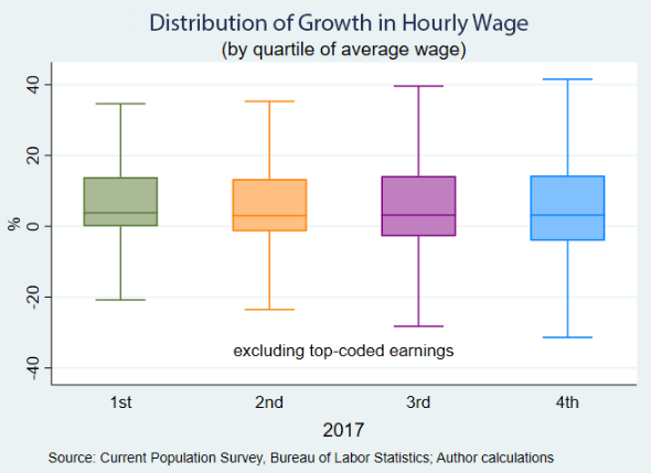 Macroblog - November 16, 2018 - chart 1: Distribution of Growth in Hourly Wage