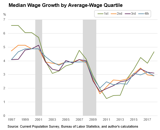 Macroblog - November 16, 2018 - chart 2: Median Wage Growth by Average-Wage Quartile