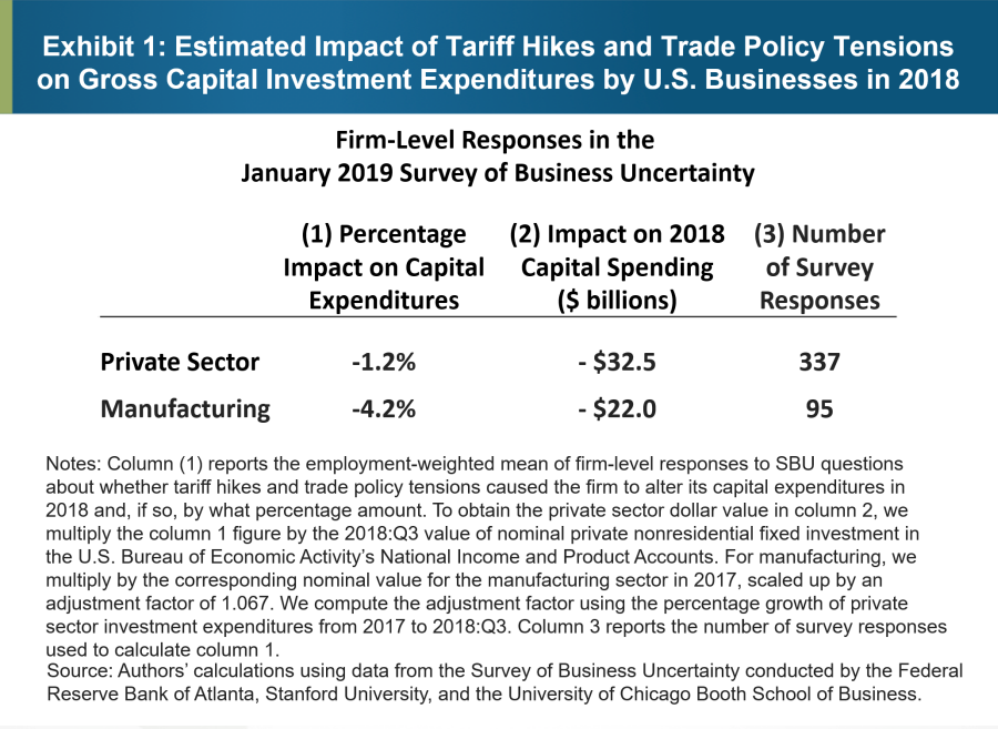 Exhibit 1: Estimated Impact of Tariff Hikes and Trade Policy Tensions on Gross Capital Investment Expenditures by U.S. Businesses in 2018