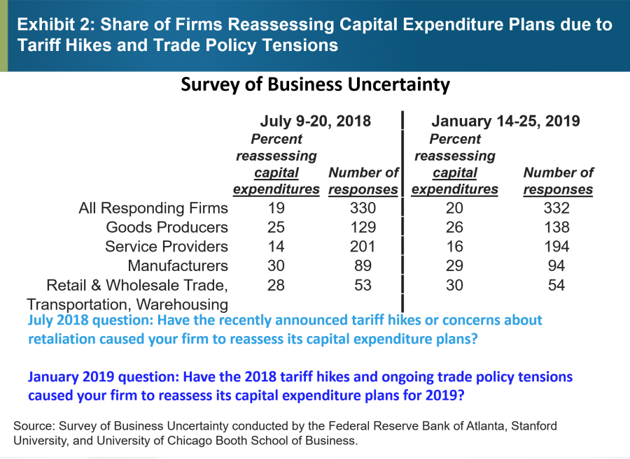 Exhibit 2: Share of Firms Reassessing Capital Expenditure Plans due to Tariff Hikes and Trade Policy Tensions