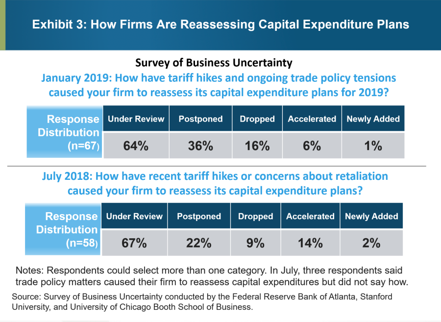 Exhibit 3: How Firms Are Reassessing Capital Expenditure Plans