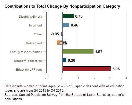 Contributions to Total Change by Nonparticipation Category: Women of prime ages of Hispanic descent with all education types from Q4 2015 to Q4 2018