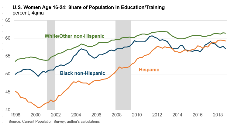 U.S. Women Age 16-24: Share of Population in Education/Training
