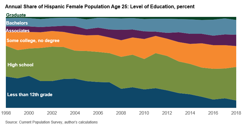 Annual Share of Hispanic Female Population Age 25: Level of Education, percent