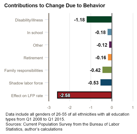 macroblog - May 6, 2019 - Chart 3: Contributions to Change Due to Behavior Q1 2008-Q1 2015