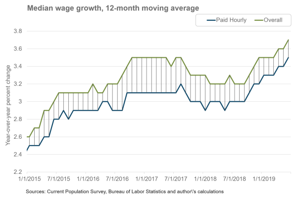 Median wage growth, 12-month moving average