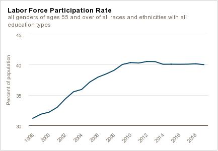 Labor Force Participation Chart