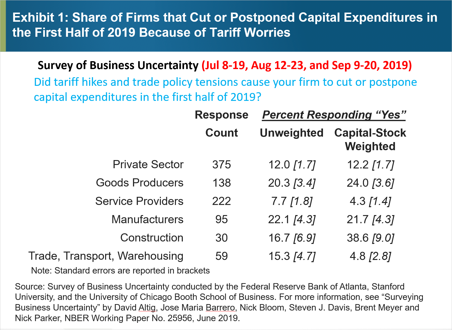 Exhibit 1: Share of Firms that Cut or Postponed Capital Expenditures in the First Half of 2019 Because of Tariff Worries