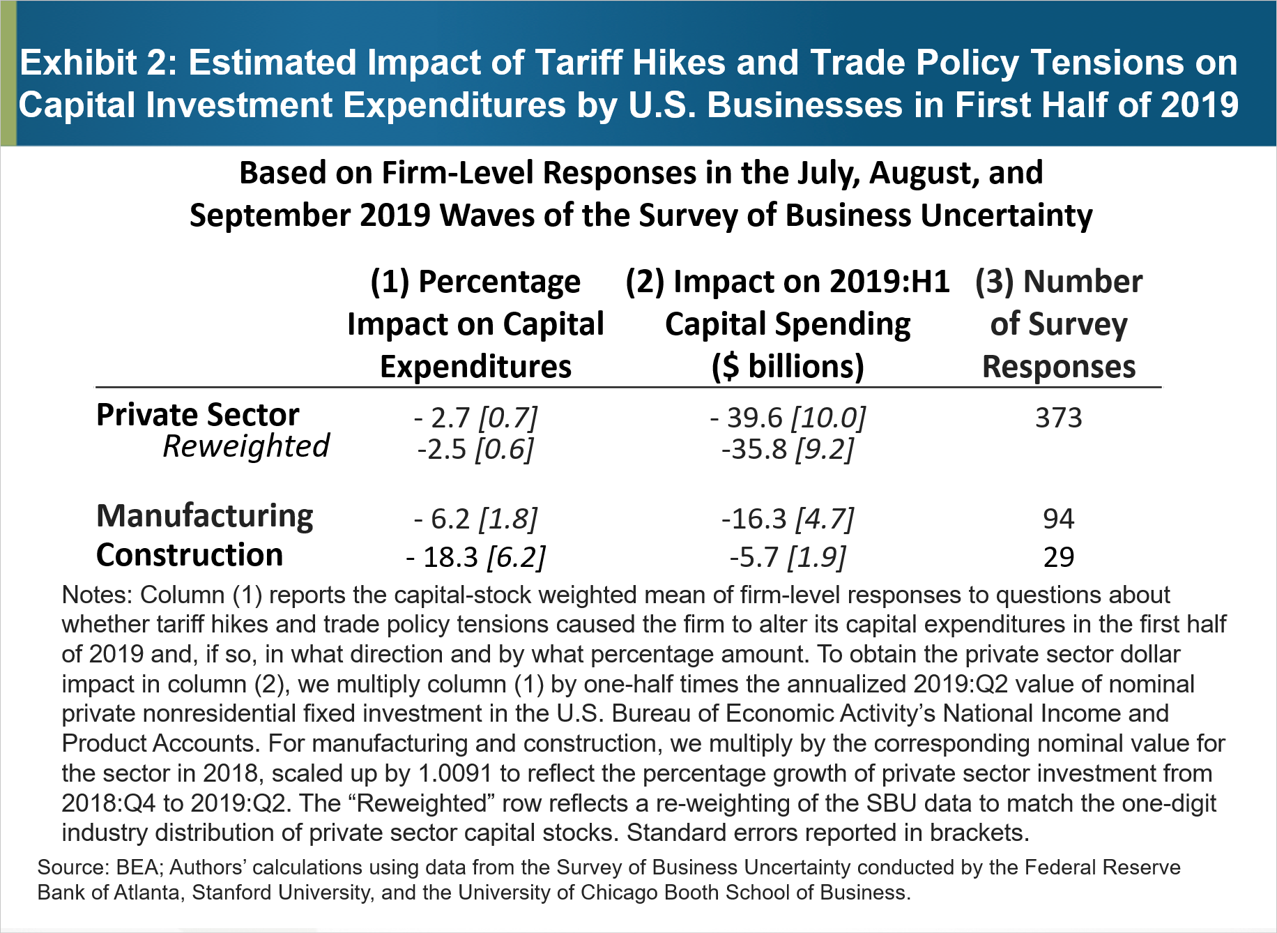 Figure 2 : Impact estimé des hausses tarifaires et des tensions sur les politiques commerciales sur les dépenses d'investissement en capital des entreprises américaines au premier semestre 2019