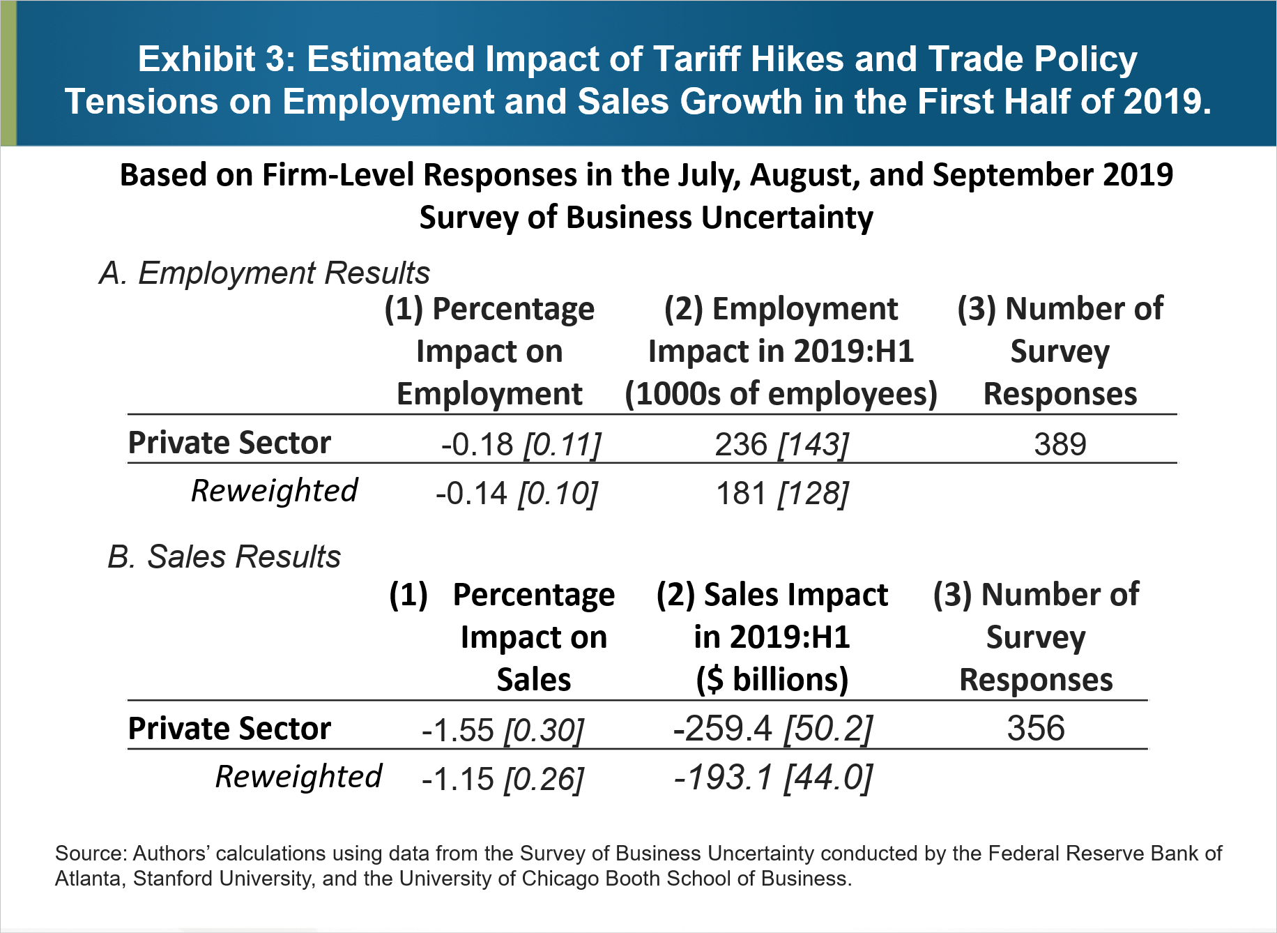 Figure 3 : Impact estimé des hausses tarifaires et des tensions sur la politique commerciale sur la croissance de l'emploi et des ventes au premier semestre 2019