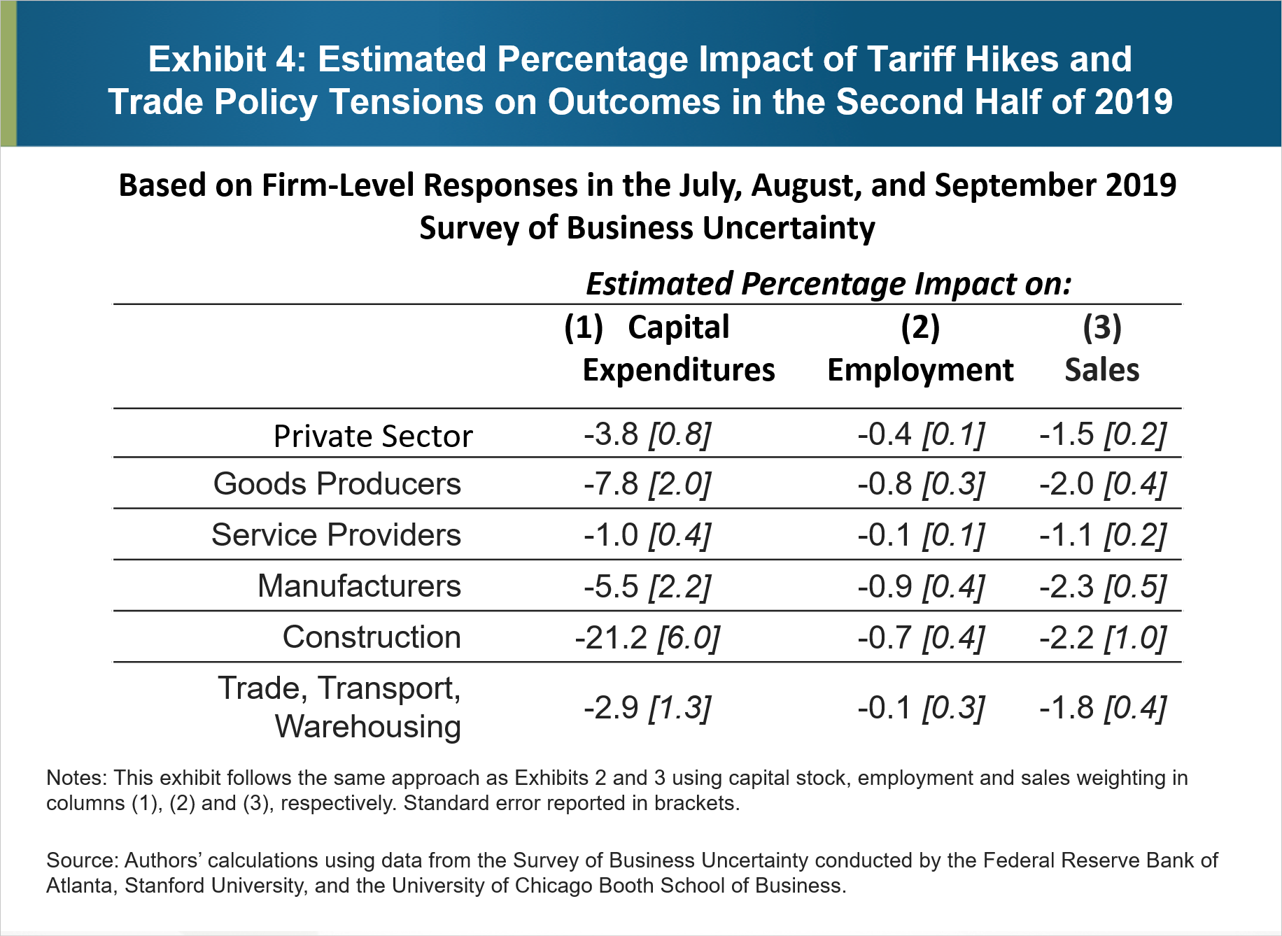 Exhibit 4: Estimated Percentage Impact of Tariff Hikes and Trade Policy Tensions on Outcomes in the Second Half of 2019