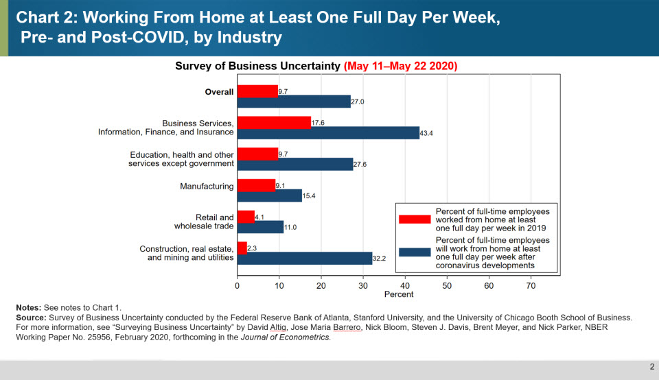 Working from Home at Least One Full Day per Week