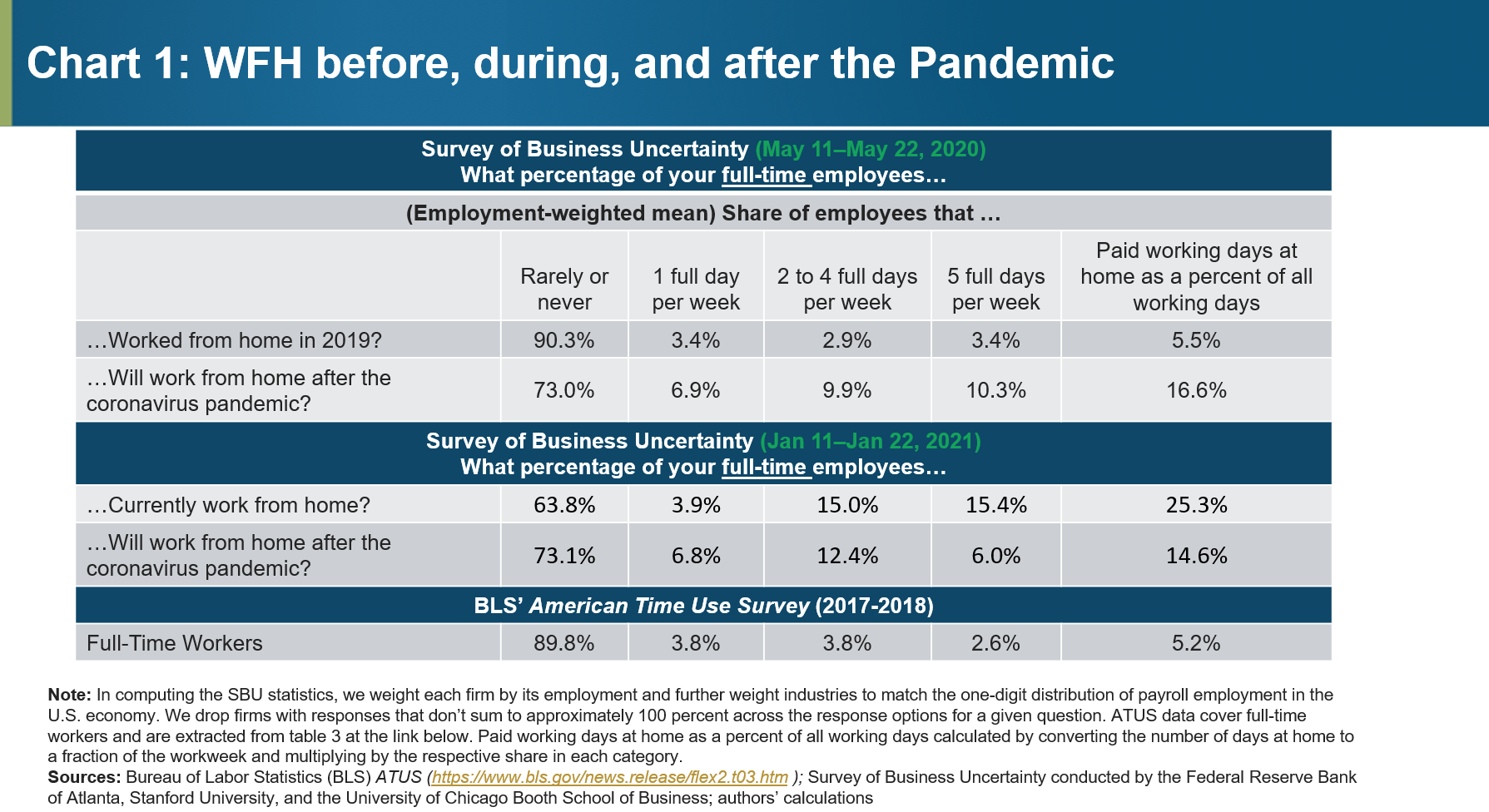 https://www.frbatlanta.org/-/media/images/blogs/macroblog/2021/0224-wfh-onstage-and-here-to-stay/chart-01-of-02-wft-before-during-after-pandemic.png